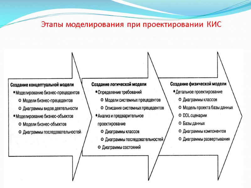 Этапы моделирования при проектировании КИС